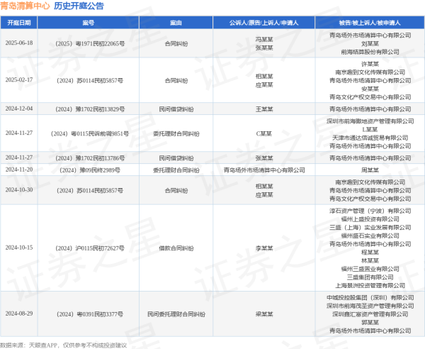 配资安全指数网 青岛清算中心作为被告/被上诉人的1起涉及合同纠纷的诉讼将于2025年6月18日开庭